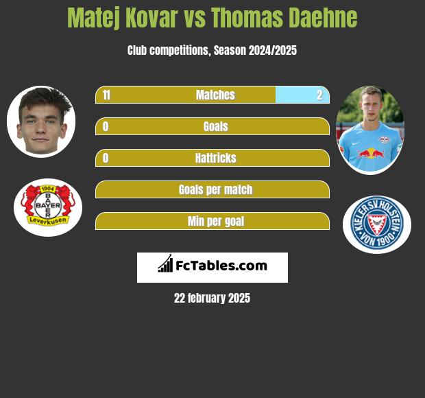 Matej Kovar vs Thomas Daehne h2h player stats