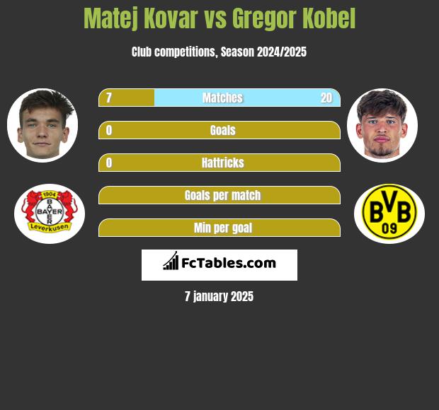 Matej Kovar vs Gregor Kobel h2h player stats