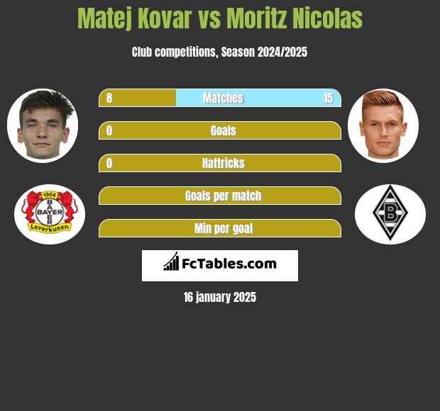 Matej Kovar vs Moritz Nicolas h2h player stats