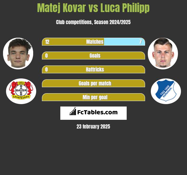 Matej Kovar vs Luca Philipp h2h player stats