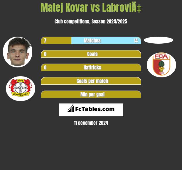 Matej Kovar vs LabroviÄ‡ h2h player stats