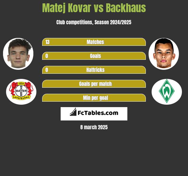 Matej Kovar vs Backhaus h2h player stats