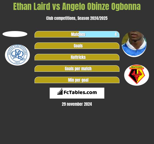 Ethan Laird vs Angelo Obinze Ogbonna h2h player stats