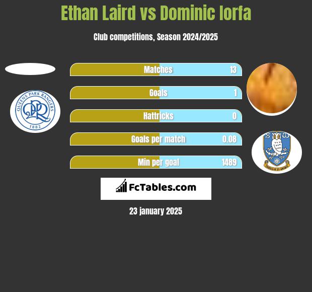 Ethan Laird vs Dominic Iorfa h2h player stats