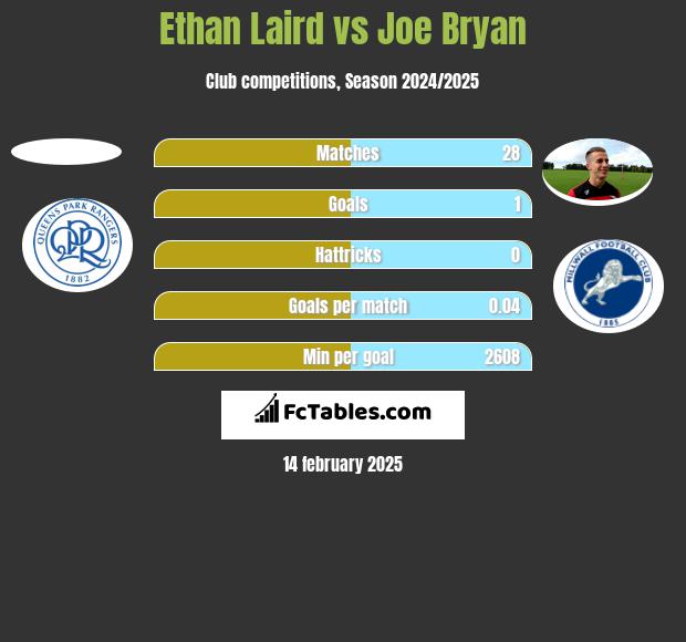 Ethan Laird vs Joe Bryan h2h player stats