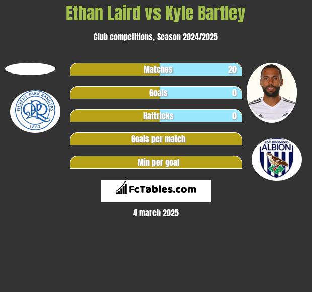 Ethan Laird vs Kyle Bartley h2h player stats