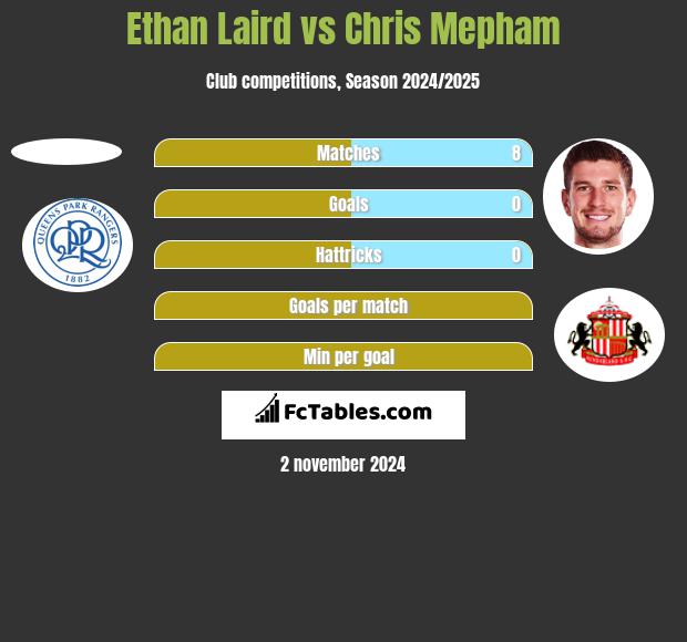 Ethan Laird vs Chris Mepham h2h player stats