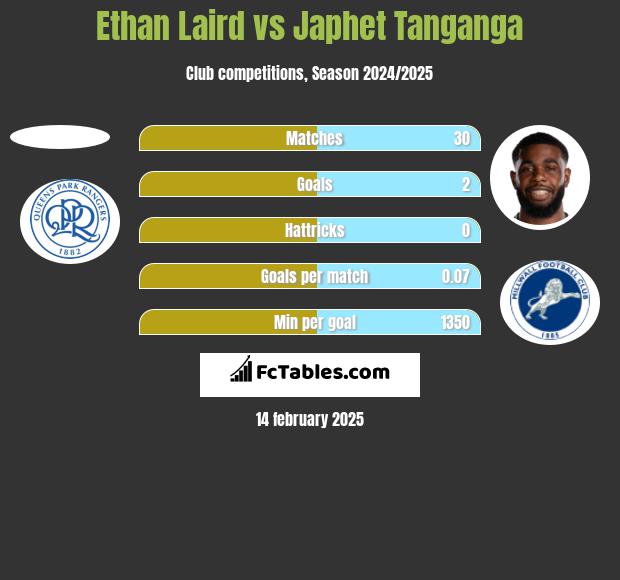 Ethan Laird vs Japhet Tanganga h2h player stats