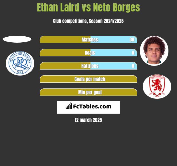 Ethan Laird vs Neto Borges h2h player stats