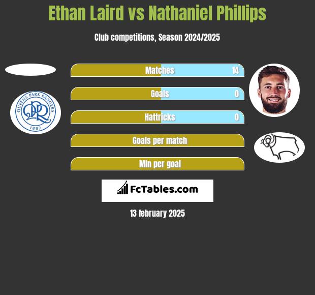 Ethan Laird vs Nathaniel Phillips h2h player stats