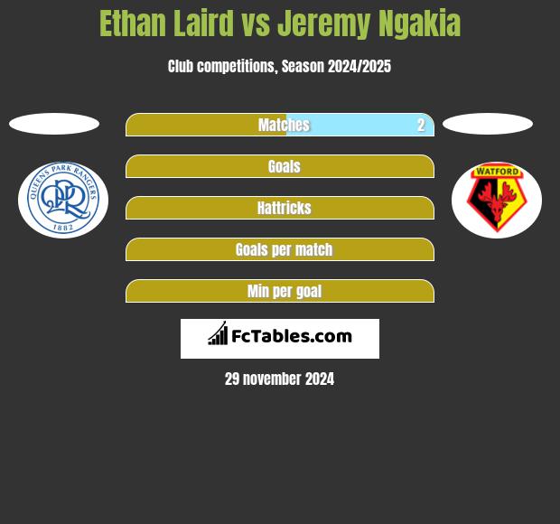 Ethan Laird vs Jeremy Ngakia h2h player stats