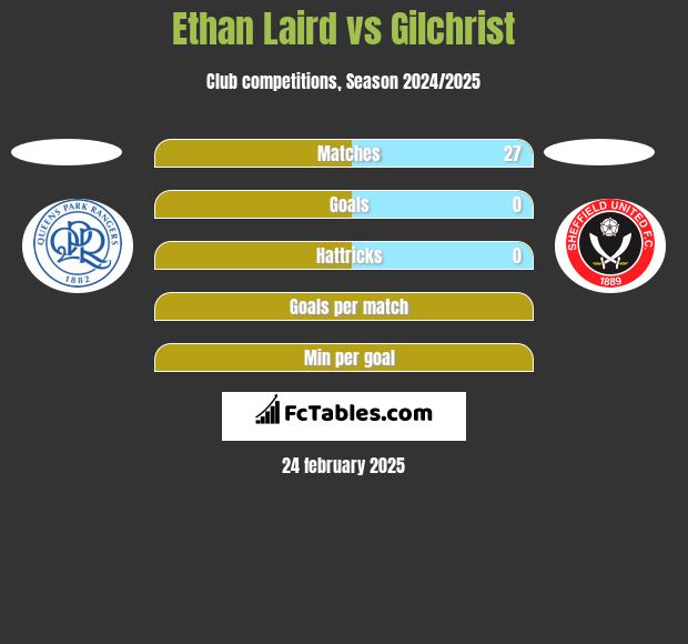 Ethan Laird vs Gilchrist h2h player stats