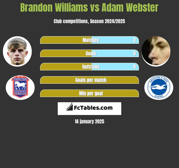 Brandon Williams vs Adam Webster h2h player stats