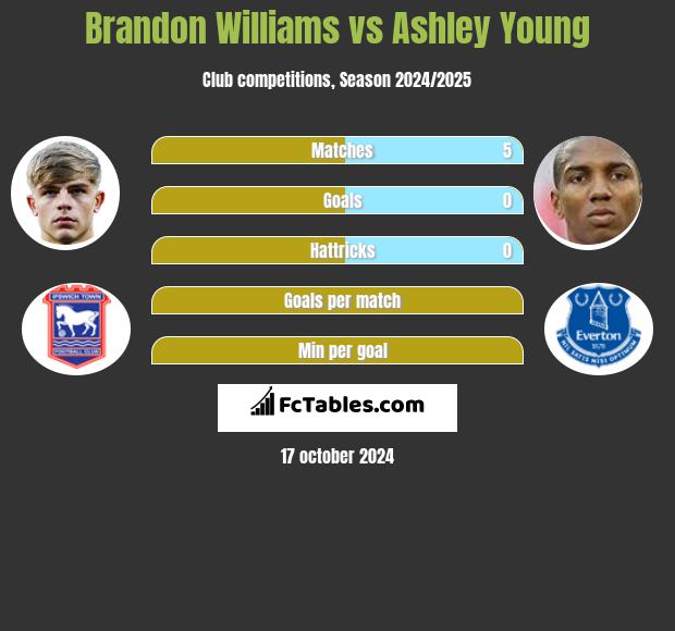 Brandon Williams vs Ashley Young h2h player stats