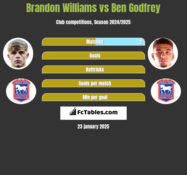 Brandon Williams vs Ben Godfrey h2h player stats