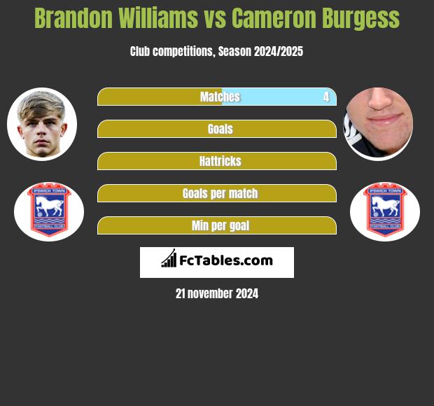 Brandon Williams vs Cameron Burgess h2h player stats