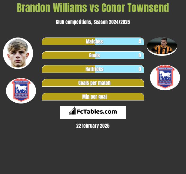 Brandon Williams vs Conor Townsend h2h player stats