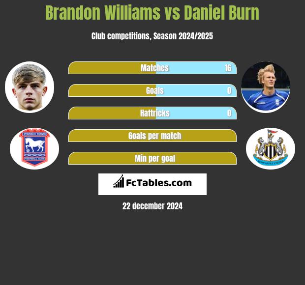 Brandon Williams vs Daniel Burn h2h player stats