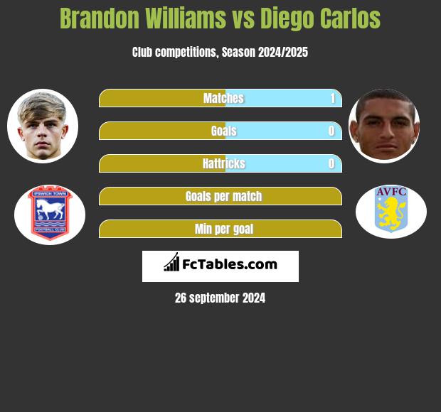 Brandon Williams vs Diego Carlos h2h player stats