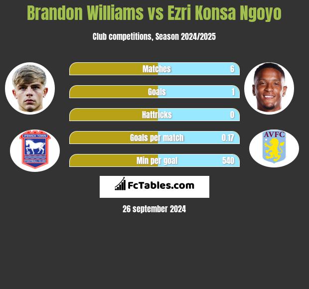 Brandon Williams vs Ezri Konsa Ngoyo h2h player stats