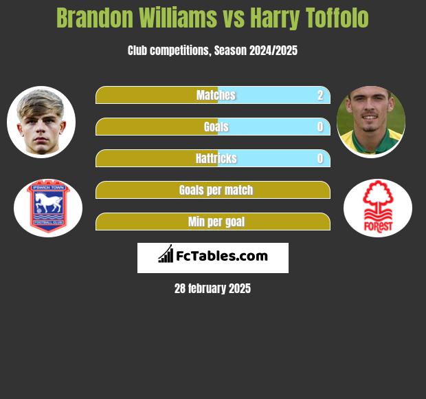 Brandon Williams vs Harry Toffolo h2h player stats