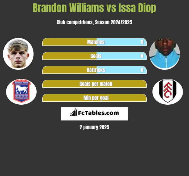 Brandon Williams vs Issa Diop h2h player stats