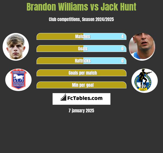 Brandon Williams vs Jack Hunt h2h player stats