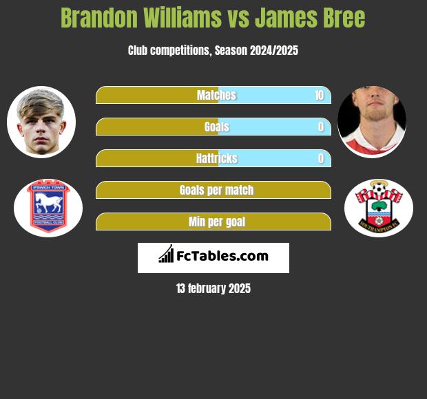 Brandon Williams vs James Bree h2h player stats