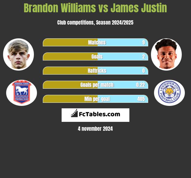 Brandon Williams vs James Justin h2h player stats