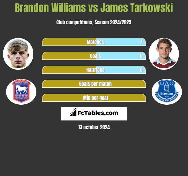 Brandon Williams vs James Tarkowski h2h player stats