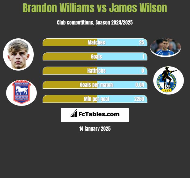 Brandon Williams vs James Wilson h2h player stats