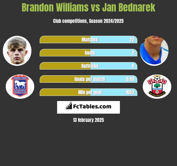 Brandon Williams vs Jan Bednarek h2h player stats