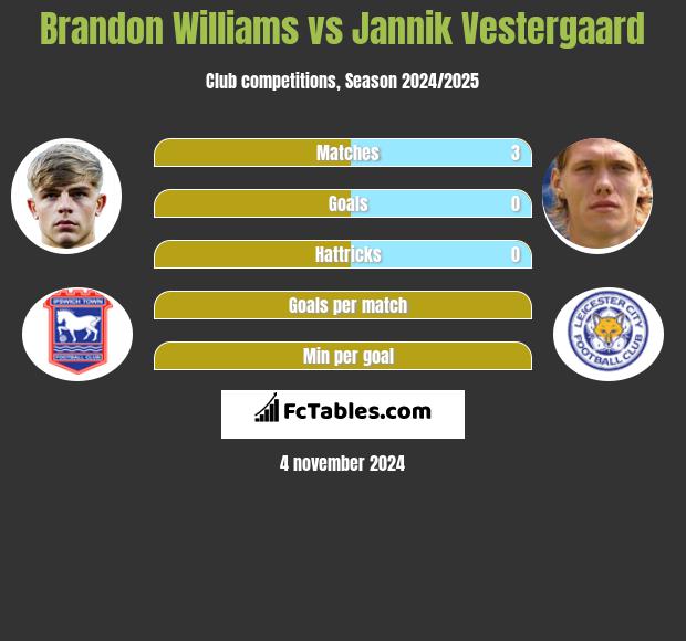 Brandon Williams vs Jannik Vestergaard h2h player stats