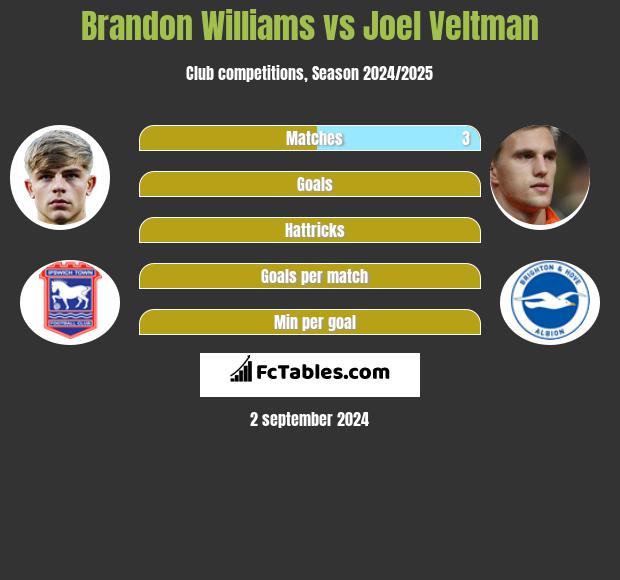 Brandon Williams vs Joel Veltman h2h player stats