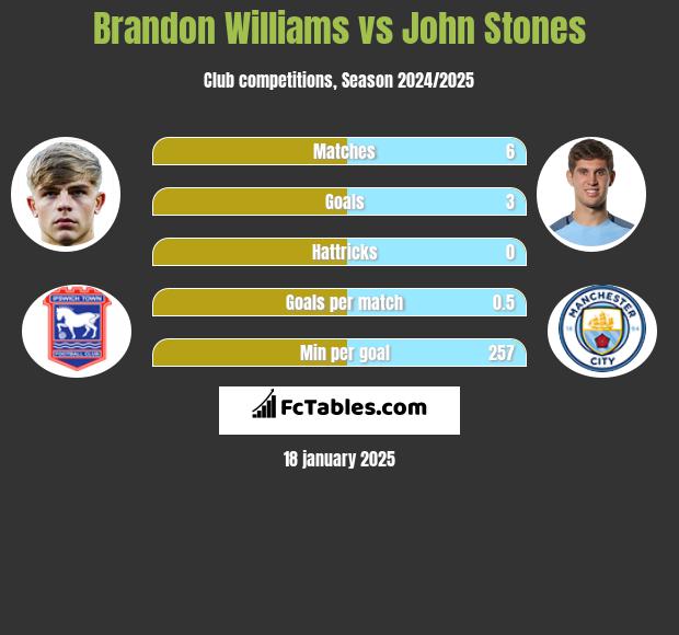 Brandon Williams vs John Stones h2h player stats