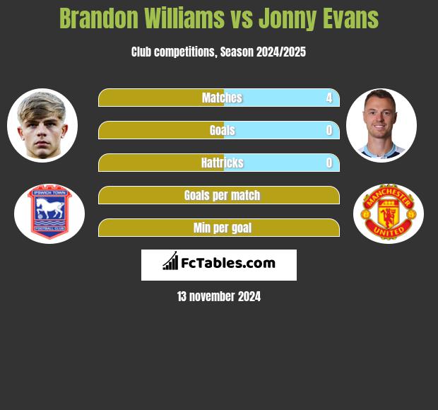 Brandon Williams vs Jonny Evans h2h player stats