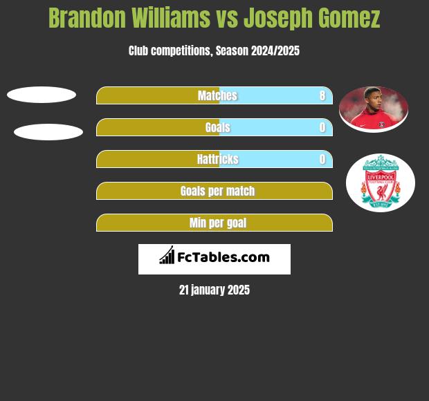 Brandon Williams vs Joseph Gomez h2h player stats