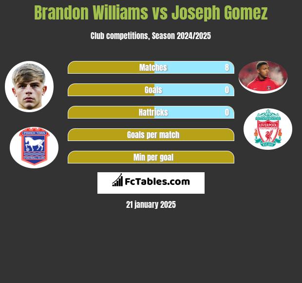 Brandon Williams vs Joseph Gomez h2h player stats