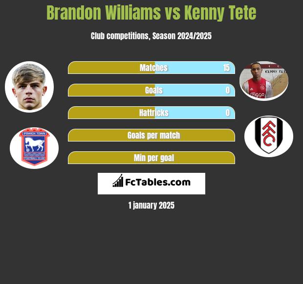 Brandon Williams vs Kenny Tete h2h player stats