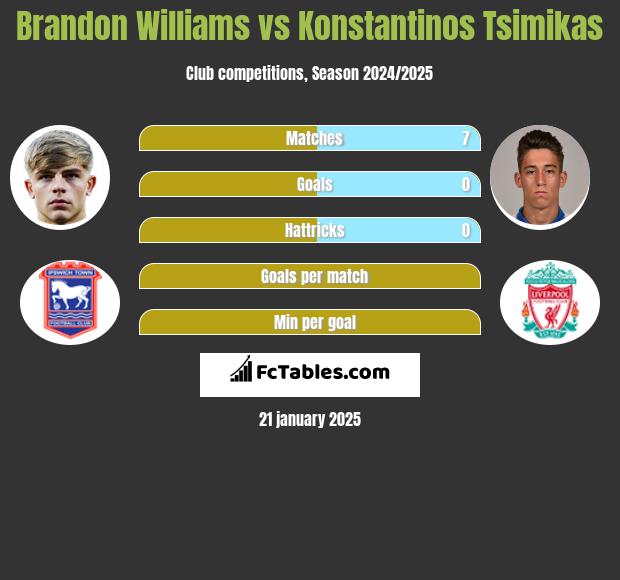 Brandon Williams vs Konstantinos Tsimikas h2h player stats