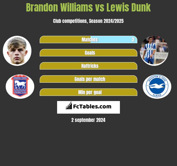 Brandon Williams vs Lewis Dunk h2h player stats