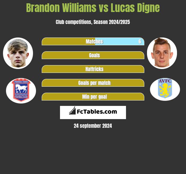 Brandon Williams vs Lucas Digne h2h player stats