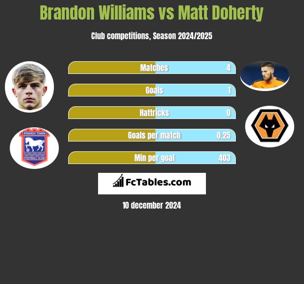 Brandon Williams vs Matt Doherty h2h player stats