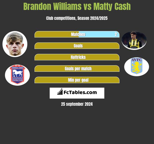 Brandon Williams vs Matty Cash h2h player stats