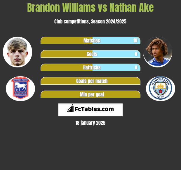 Brandon Williams vs Nathan Ake h2h player stats