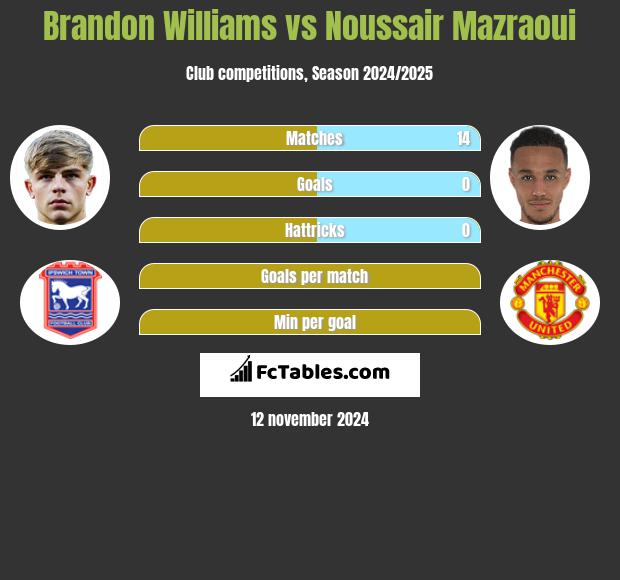 Brandon Williams vs Noussair Mazraoui h2h player stats