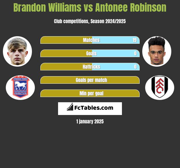 Brandon Williams vs Antonee Robinson h2h player stats