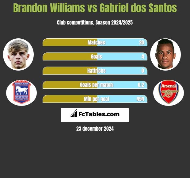 Brandon Williams vs Gabriel dos Santos h2h player stats