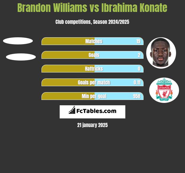 Brandon Williams vs Ibrahima Konate h2h player stats