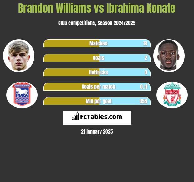 Brandon Williams vs Ibrahima Konate h2h player stats